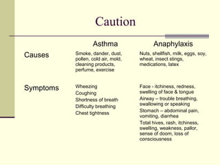 Caution
Asthma Anaphylaxis
Causes Smoke, dander, dust,
pollen, cold air, mold,
cleaning products,
perfume, exercise
Nuts, shellfish, milk, eggs, soy,
wheat, insect stings,
medications, latex
Symptoms Wheezing
Coughing
Shortness of breath
Difficulty breathing
Chest tightness
Face - itchiness, redness,
swelling of face & tongue
Airway – trouble breathing,
swallowing or speaking
Stomach – abdominal pain,
vomiting, diarrhea
Total hives, rash, itchiness,
swelling, weakness, pallor,
sense of doom, loss of
consciousness
 