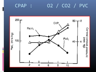 CPAP :

O2 / CO2 / PVC

 