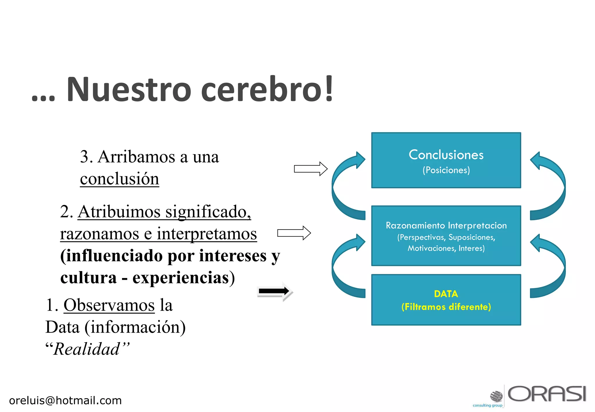DATA (Information)
Each one Observes and Filters
info. differently
REASONING
Thinking, Meaning,
Interpretations
CONCLUSIONS3. Arribamos a una
conclusión
DATA
(Filtramos diferente)
Razonamiento Interpretacion
(Perspectivas, suposiciones ,
Motivaciones, Interes)
Conclusiones
(Posiciones)
2. Atribuimos significado,
razonamos e interpretamos
(influenciado por intereses y
cultura - experiencias)
1. Observamos la
Data (información)
“Realidad”
… Nuestro cerebro!
Razonamiento Interpretacion
(Perspectivas, Suposiciones,
Motivaciones, Interes)
oreluis@hotmail.com
 