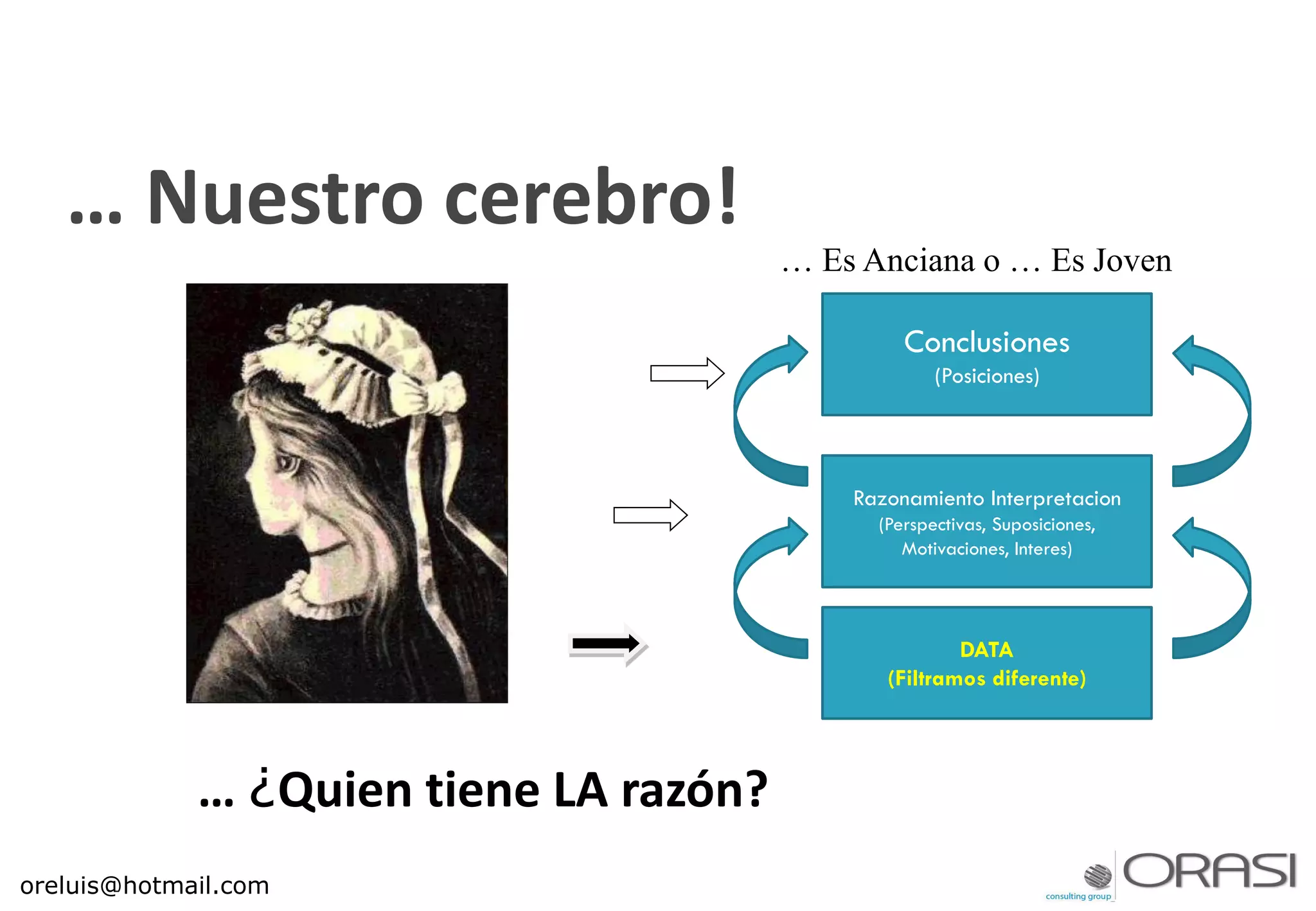 DATA (Information)
Each one filters info. differently
REASONING
Thinking, Meaning,
Interpretations
CONCLUSIONS
… ¿Quien tiene LA razón?
DATA
(Filtramos diferente)
Razonamiento Interpretacion
(Perspectivas, Asumsiones,
Motivaciones, Interes)
Conclusiones
(Posiciones)
… Es Anciana o … Es Joven
… Nuestro cerebro!
Razonamiento Interpretacion
(Perspectivas, Suposiciones,
Motivaciones, Interes)
oreluis@hotmail.com
 
