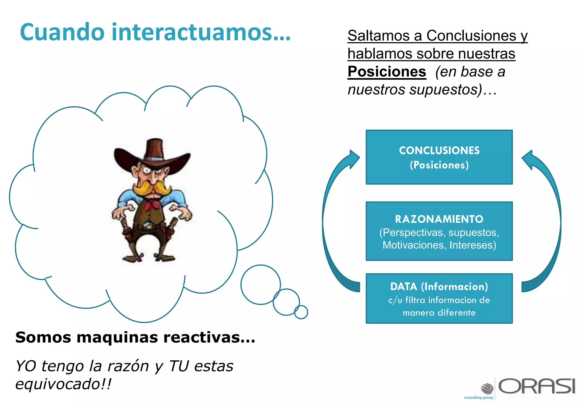 RAZONAMIENTO
(Perspectivas, supuestos,
Motivaciones, Intereses)
CONCLUSIONES
(Posiciones)
Saltamos a Conclusiones y
hablamos sobre nuestras
Posiciones (en base a
nuestros supuestos)…
Cuando interactuamos…
DATA (Informacion)
c/u filtra informacion de
manera diferente
Somos maquinas reactivas…
YO tengo la razón y TU estas
equivocado!!
 