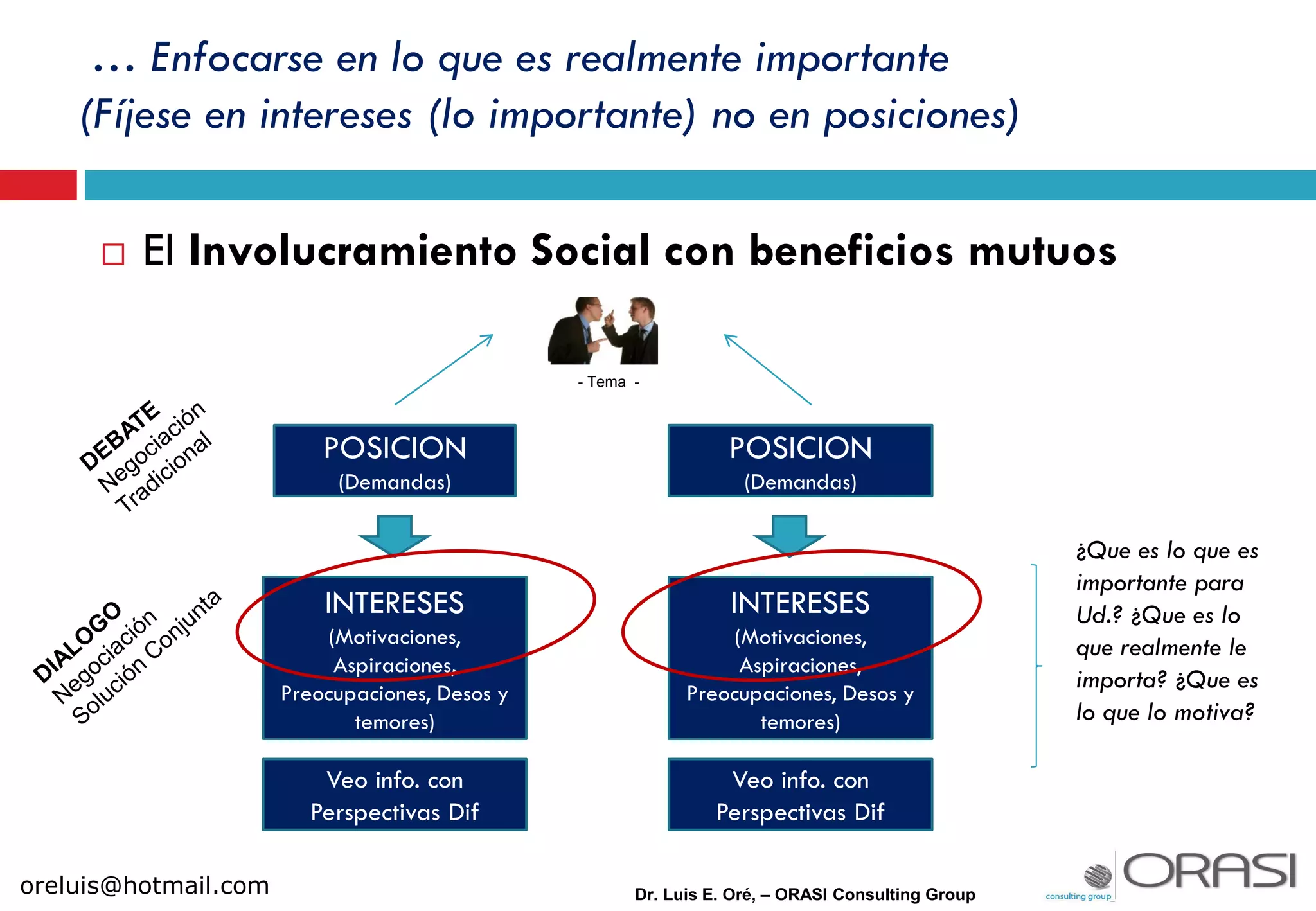 - Tema -
¿Que es lo que es
importante para
Ud.? ¿Que es lo
que realmente le
importa? ¿Que es
lo que lo motiva?
POSICION
(Demandas)
POSICION
(Demandas)
Veo info. con
Perspectivas Dif
Veo info. con
Perspectivas Dif
INTERESES
(Motivaciones,
Aspiraciones,
Preocupaciones, Desos y
temores)
INTERESES
(Motivaciones,
Aspiraciones,
Preocupaciones, Desos y
temores)
Dr. Luis E. Oré, – ORASI Consulting Group
… Enfocarse en lo que es realmente importante
(Fíjese en intereses (lo importante) no en posiciones)
 El Involucramiento Social con beneficios mutuos
oreluis@hotmail.com
 