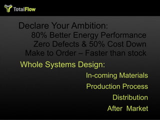 Declare Your Ambition : 80% Better Energy Performance Zero Defects & 50% Cost Down Make to Order – Faster than stock Whole Systems Design: In-coming Materials Production Process Distribution After  Market Redefine the Value Proposition 