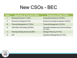 You must submit proof to CPA Exam Services that you have met the 150 credit hour requirement no later than 60 days immediately following the end of the window in which the candidate sits for the examination.