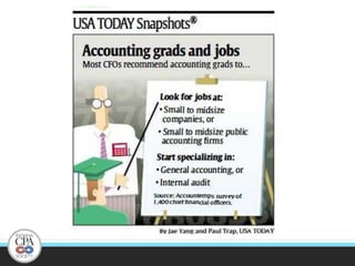 separate you from others in accounting related positions.Looking for a Job?CFOs project increase in net hiring in fourth quarter (first time since 1Q09)The unemployment rate for accountants was 1.7% (national average: 9.7%, Indiana, 10.1%)The Bureau of Labor Statistics predicts employment of accountants and auditors will grow by 22 percent between 2008 and 2018Stats: Robert Half, Indiana Dept. of Workforce Development & Bureau of Labor Statistics