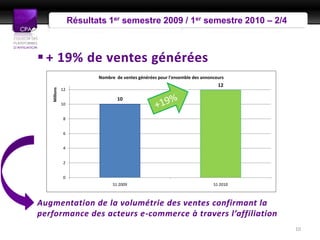 Présentation Presse
                   Résultats 1er semestre 2009 / 1er semestre 2010 – 2/4



 + 19% de ventes générées
                          Nombre de ventes générées pour l'ensemble des annonceurs
                                                                               12
   Millions




              12

                                  10
              10


               8


               6


               4


               2


               0
                                S1 2009                                      S1 2010



Augmentation de la volumétrie des ventes confirmant la
performance des acteurs e-commerce à travers l’affiliation
                                                                                       10
 