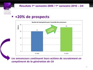 Présentation Presse
               Résultats 1er semestre 2009 / 1er semestre 2010 – 3/4



 +20% de prospects
                         Nombre de leads générés pour l'ensemble des annonceurs
               20
    Millions




                                                                              18


                                15
               15




               10




                5




                0
                             S1 2009                                       S1 2010



Les annonceurs continuent leurs actions de recrutement en
complément de la génération de CA
                                                                                     11
 