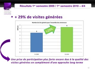 Présentation Presse
                 Résultats 1er semestre 2009 / 1er semestre 2010 – 4/4



 + 29% de visites générées
                           Nombre de clics générés pour l'ensemble des annonceurs
                 4
                                                                                4
     Milliards




                 4

                 3               3

                 3

                 2

                 2

                 1

                 1

                 0
                              S1 2009                                         S1 2010



Une prise de participation plus forte encore due à la qualité des
visites générées en complément d’une approche long terme
                                                                                        12
 