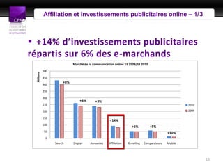 Présentation Presse
             Affiliation et investissements publicitaires online – 1/3



 +14% d’investissements publicitaires
répartis sur 6% des e-marchands
                              Marché de la communication online S1 2009/S1 2010
             500
  Millions




             450
                        +8%
             400

             350

             300
                                  +8%       +3%
             250                                                                                       2010

             200                                                                                       2009

             150
                                                      +14%
             100
                                                                     +5%           +5%
              50                                                                              +30%
               0
                   Search     Display    Annuaires   Affiliation   E-mailing   Comparateurs   Mobile




                                                                                                              13
 