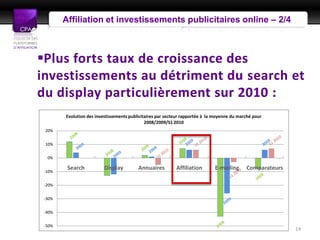 Affiliation et investissements publicitaires online – 2/4
                                           Présentation Presse



Plus forts taux de croissance des
investissements au détriment du search et
du display particulièrement sur 2010 :
        Evolution des investissements publicitaires par secteur rapportée à la moyenne du marché pour
                                              2008/2009/S1 2010
 20%


 10%


  0%

         Search           Display         Annuaires         Affiliation       E-mailing      Comparateurs
 -10%


 -20%


 -30%


 -40%


 -50%
                                                                                                            14
 