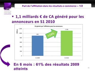 Présentation – 1/2
                     Part de l’affiliation dans les résultats e-commercePresse



 1,1 milliards € de CA généré pour les
annonceurs en S1 2010
                                CA généré par l'affiliation pour les annonceurs
             1 200
                                                                                   1 108
  Millions




             1 000
                                   893

              800


              600


              400


              200


                0
                                 S1 2009                                          S1 2010




 En 6 mois : 61% des résultats 2009
                                                                                            16
 atteints
 