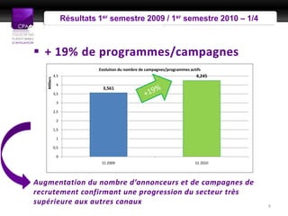 Présentation Presse
                    Résultats 1er semestre 2009 / 1er semestre 2010 – 1/4



 + 19% de programmes/campagnes
                              Evolution du nombre de campagnes/programmes actifs
              4,5                                                            4,245
   Milliers




               4
                                3,561
              3,5

               3

              2,5

               2

              1,5

               1

              0,5

               0
                               S1 2009                                       S1 2010




Augmentation du nombre d’annonceurs et de campagnes de
recrutement confirmant une progression du secteur très
supérieure aux autres canaux                                                           9
 