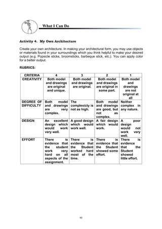 40
What I Can Do
Activity 4. My Own Architecture
Create your own architecture. In making your architectural form, you may use objects
or materials found in your surroundings which you think helpful to make your desired
output (e.g. Popsicle sticks, broomsticks, barbeque stick, etc.). You can apply color
for a better output.
RUBRICS:
CRITERIA 4 3 2 1
CREATIVITY Both model
and drawings
are original
and unique.
Both model
and drawings
are original.
Both model
and drawings
are original in
some part.
Both model
and
drawings
are not
original at
all
DEGREE OF
DIFFICULTY
Both model
and drawings
are very
complex.
The
complexicty is
not as high.
Both model
and drawings
are good, but
not as
complex.
Neither
complex in
any nature.
DESIGN An excellent
design which
would work
very well.
A good design
which would
work well.
A fair design
which would
work.
A poor
design
would not
work very
well.
EFFORT There is
evidence that
the student
work very
hard on all
aspects of the
assignment.
There is
evidence that
the Student
worked hard
most of the
time.
There is
evidence that
the Student
showed some
effort.
There is
evidence
that the
Student
showed
little effort.
 