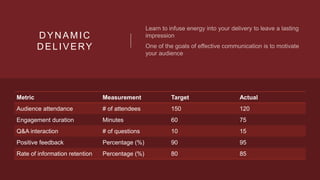 DYNAMIC
DELIVERY
Metric Measurement Target Actual
Audience attendance # of attendees 150 120
Engagement duration Minutes 60 75
Q&A interaction # of questions 10 15
Positive feedback Percentage (%) 90 95
Rate of information retention Percentage (%) 80 85
 