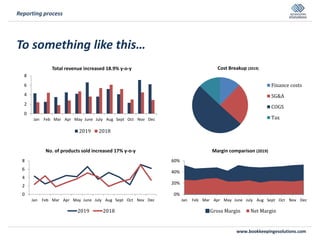 www.bookkeepingesolutions.com
Reporting process
To something like this…
0
2
4
6
8
Jan Feb Mar Apr May June July Aug Sept Oct Nov Dec
Total revenue increased 18.9% y-o-y
2019 2018
0
2
4
6
8
Jan Feb Mar Apr May June July Aug Sept Oct Nov Dec
No. of products sold increased 17% y-o-y
2019 2018
Cost Breakup (2019)
Finance costs
SG&A
COGS
Tax
0%
20%
40%
60%
Jan Feb Mar Apr May June July Aug Sept Oct Nov Dec
Margin comparison (2019)
Gross Margin Net Margin
 