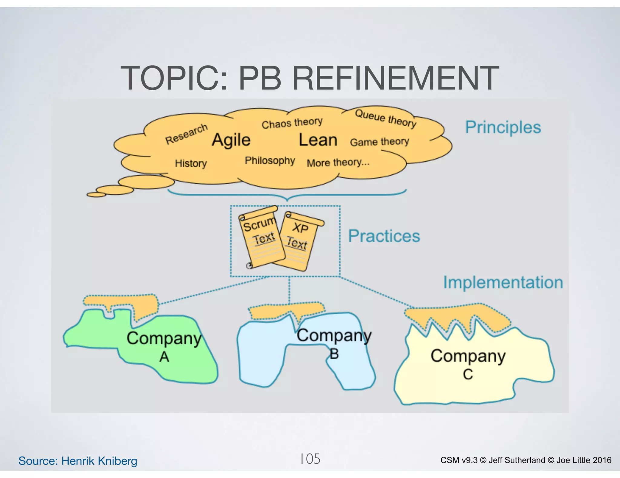 CSM v9.3 © Jeff Sutherland © Joe Little 2016
TOPIC: PB REFINEMENT
Source: Henrik Kniberg 105
 