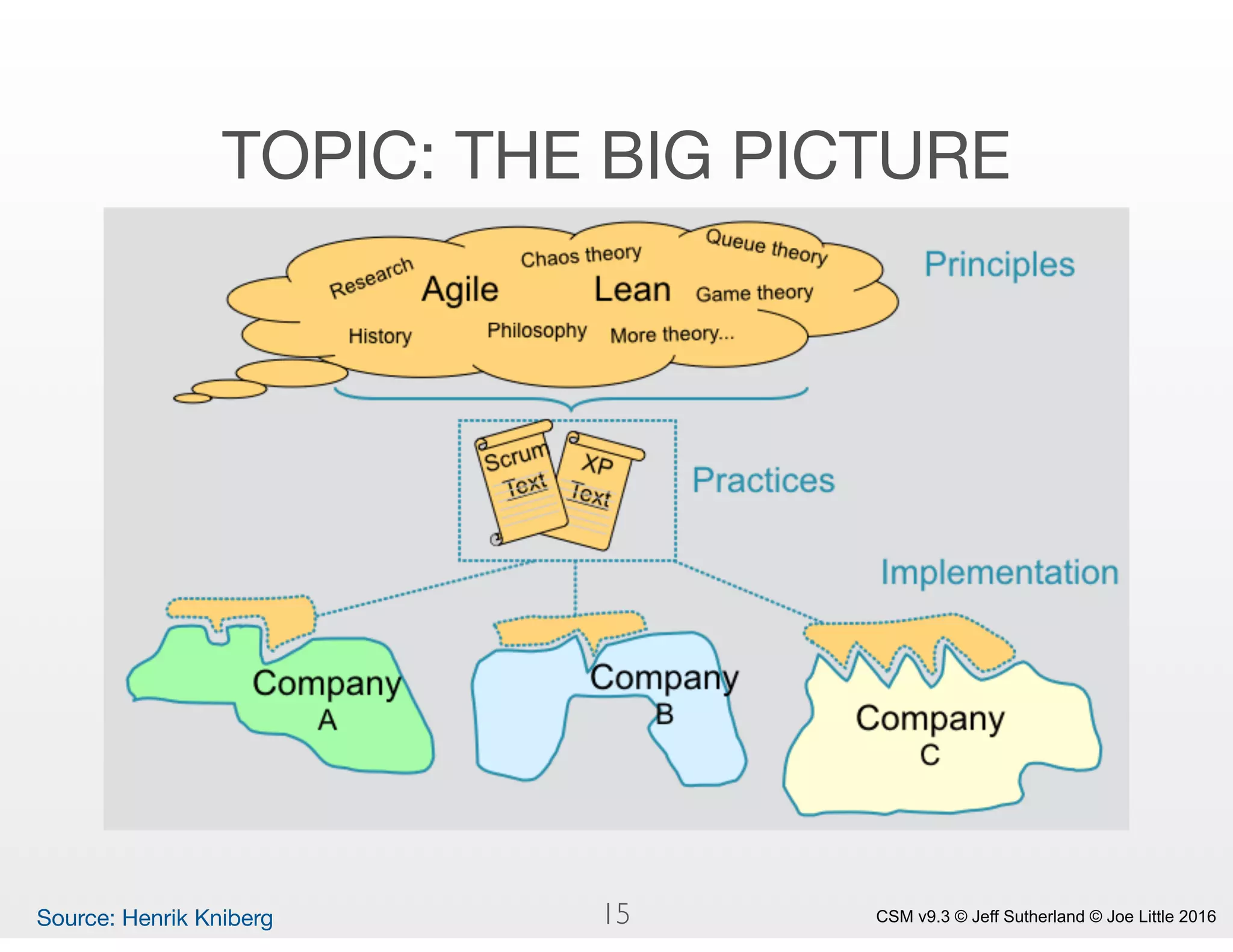 CSM v9.3 © Jeff Sutherland © Joe Little 2016
TOPIC: THE BIG PICTURE
Source: Henrik Kniberg 15
 