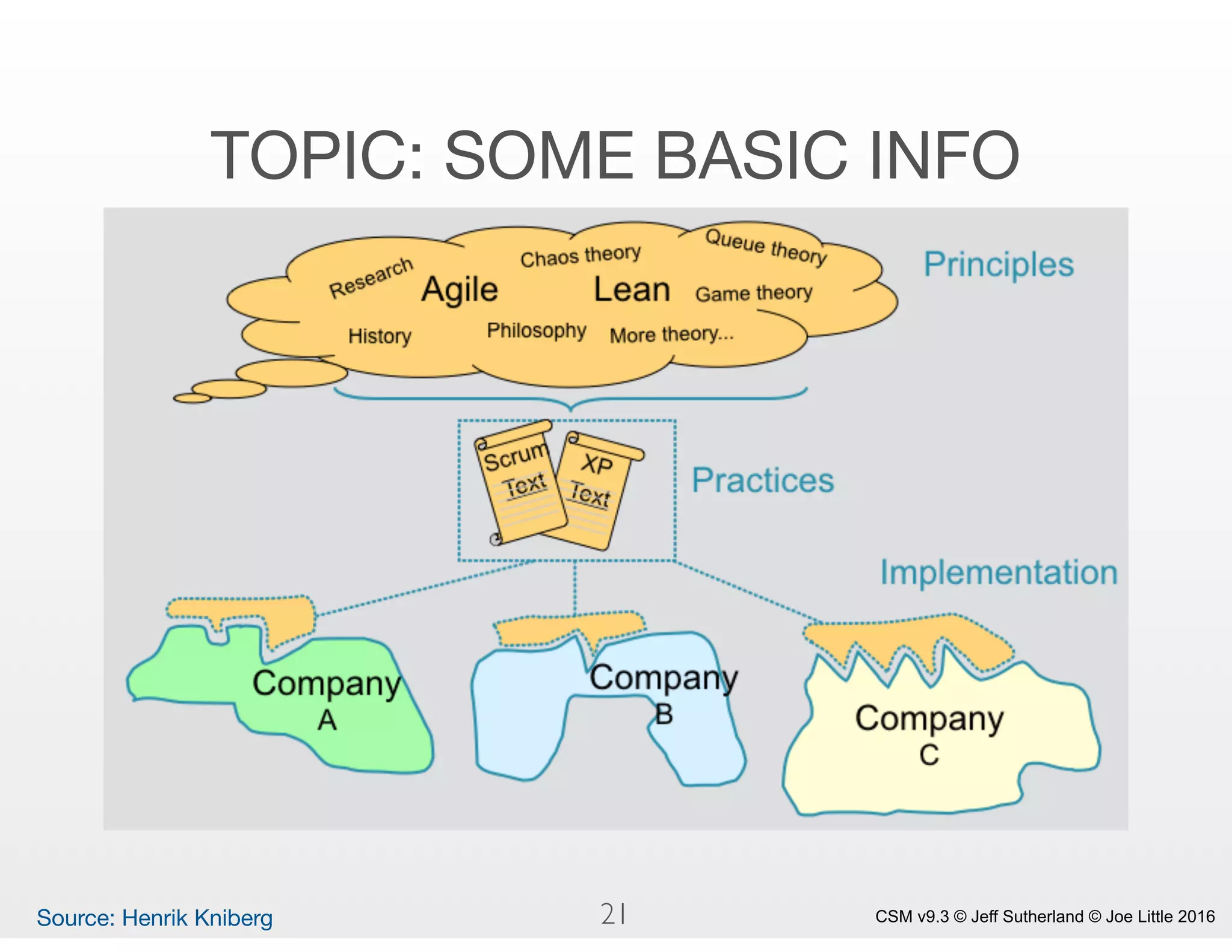 CSM v9.3 © Jeff Sutherland © Joe Little 2016
TOPIC: SOME BASIC INFO
Source: Henrik Kniberg 21
 