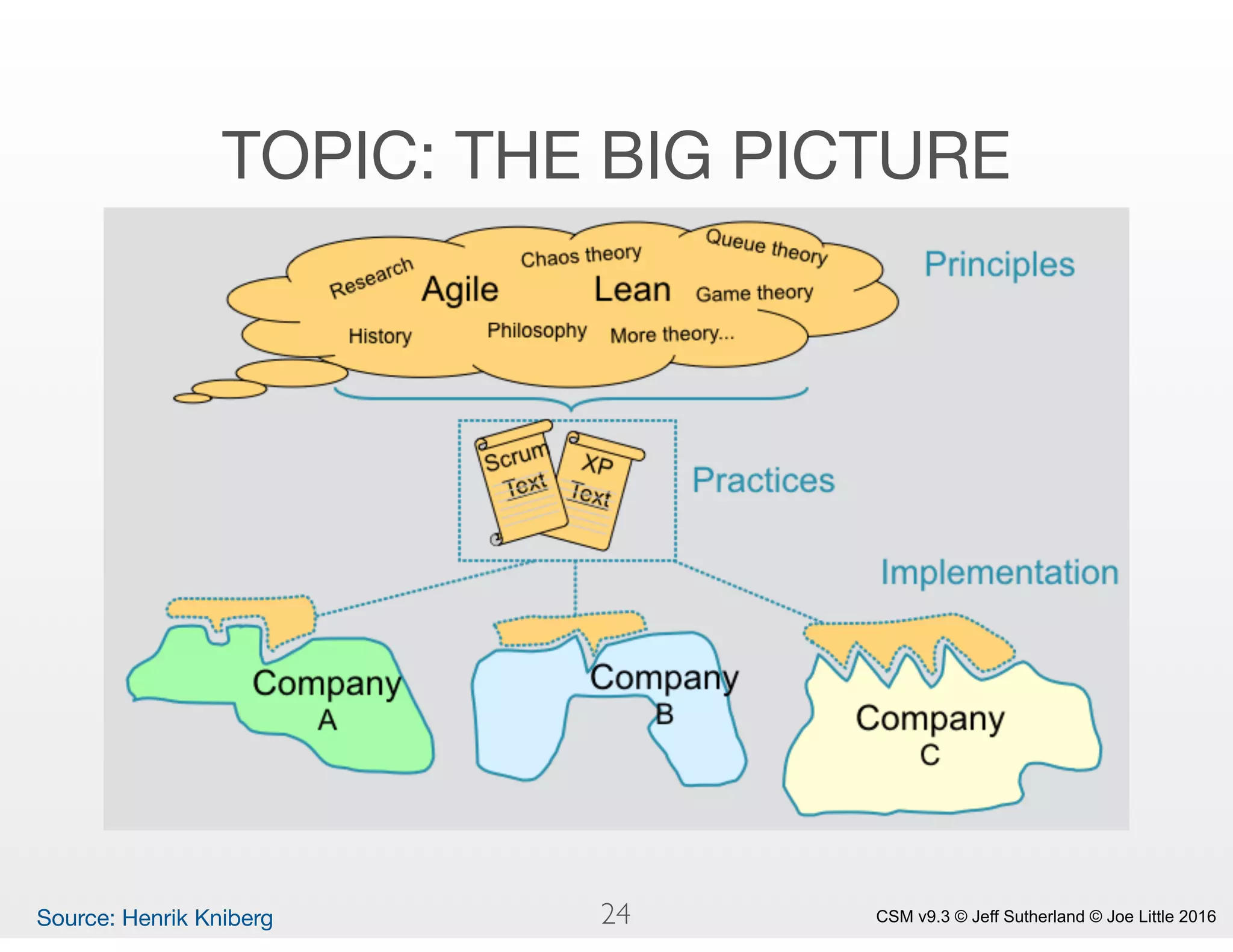 CSM v9.3 © Jeff Sutherland © Joe Little 2016
TOPIC: THE BIG PICTURE
Source: Henrik Kniberg 24
 