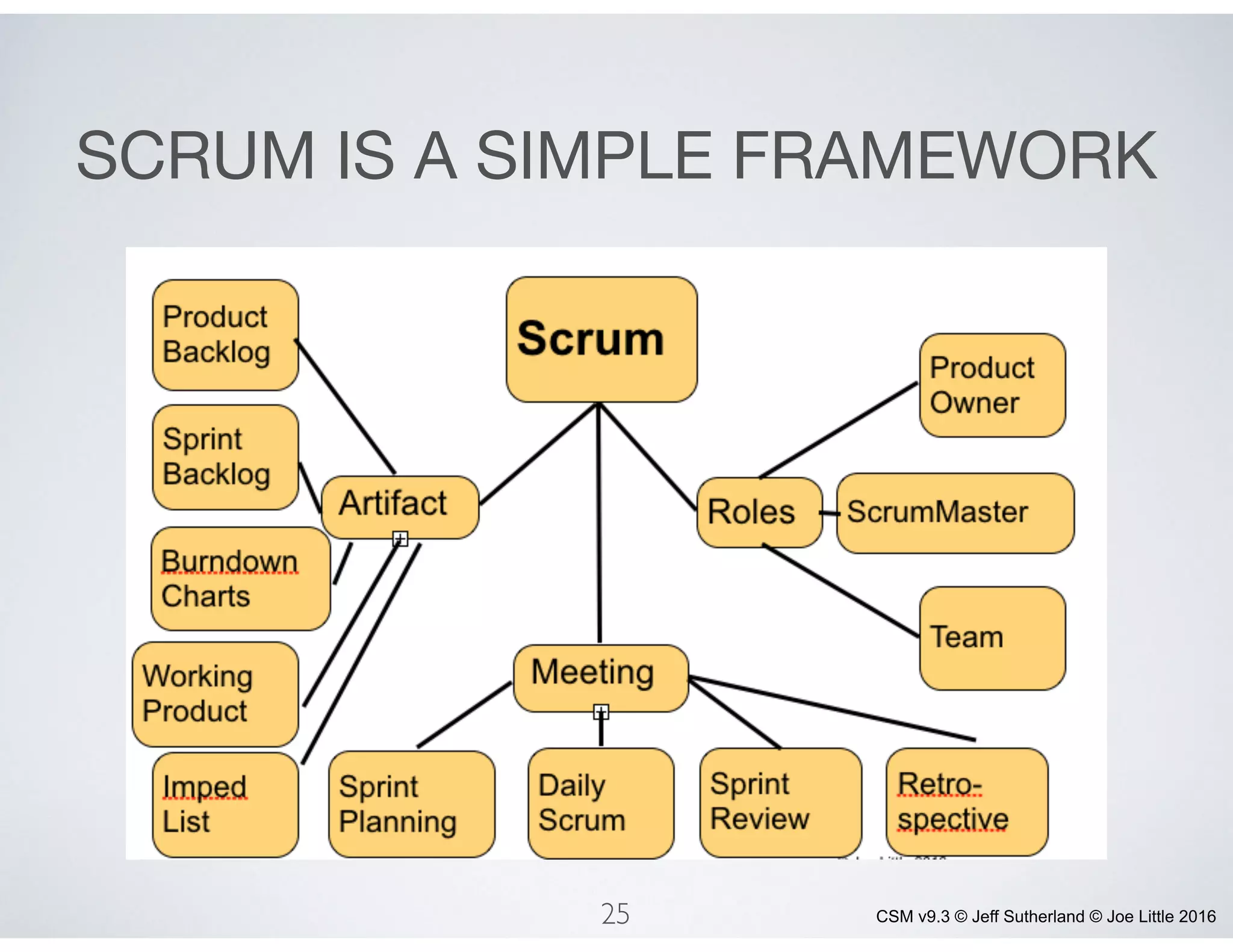 CSM v9.3 © Jeff Sutherland © Joe Little 2016
SCRUM IS A SIMPLE FRAMEWORK
25
 