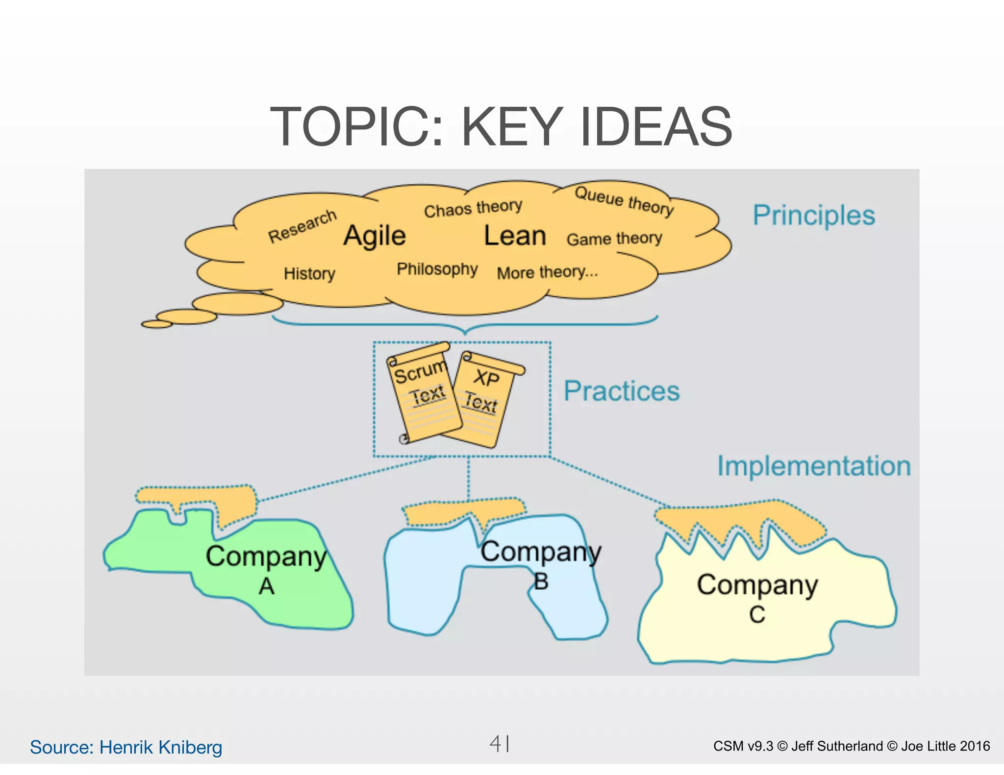 CSM v9.3 © Jeff Sutherland © Joe Little 2016
TOPIC: KEY IDEAS
Source: Henrik Kniberg 41
 