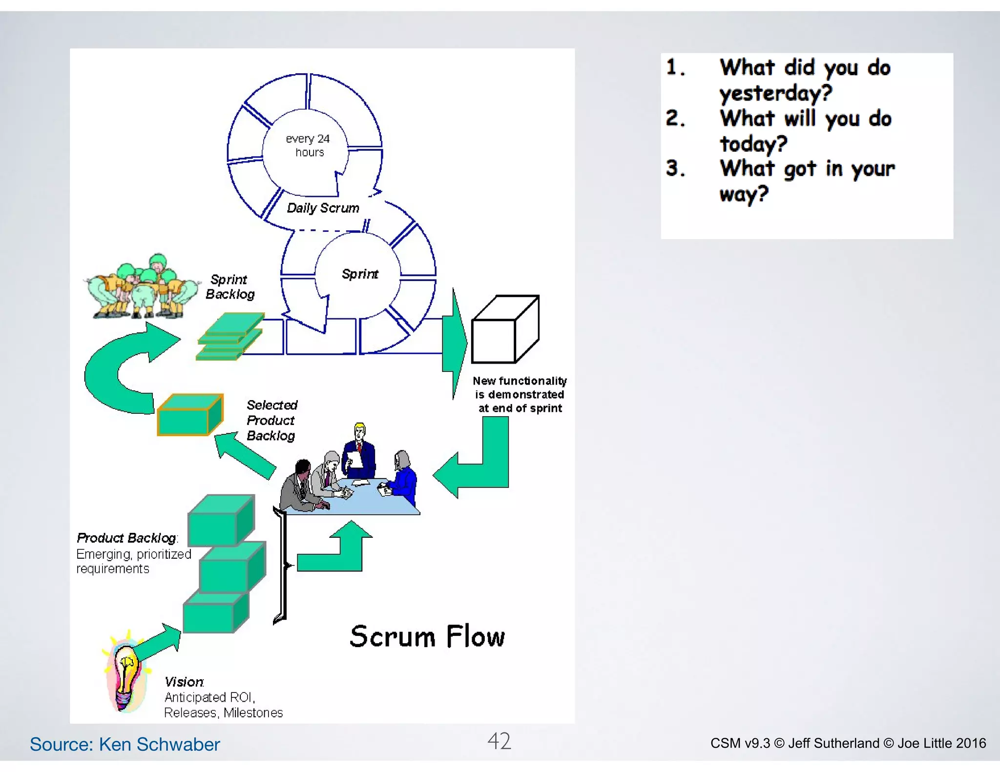 CSM v9.3 © Jeff Sutherland © Joe Little 2016Source: Ken Schwaber 42
 