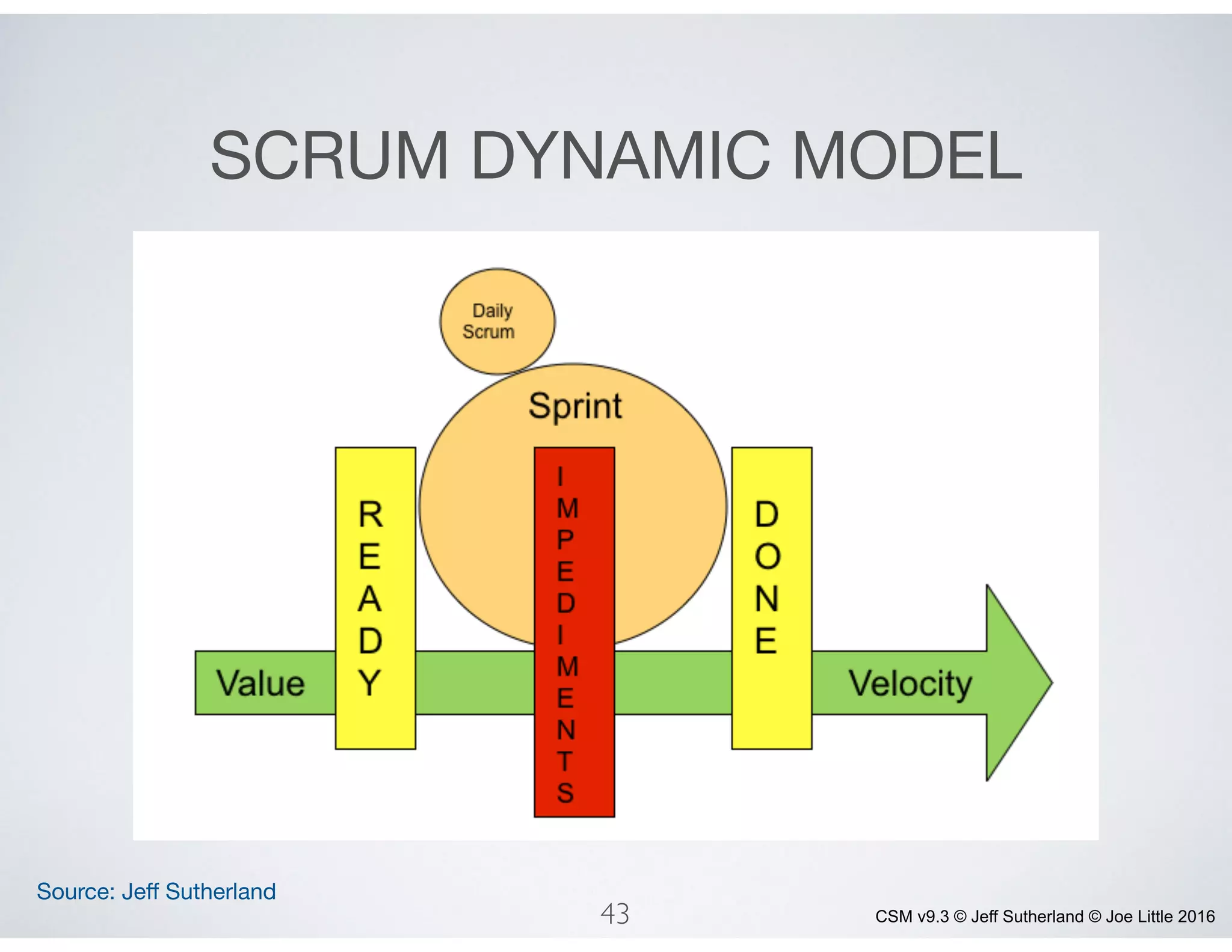 CSM v9.3 © Jeff Sutherland © Joe Little 2016
SCRUM DYNAMIC MODEL
Source: Jeﬀ Sutherland
43
 