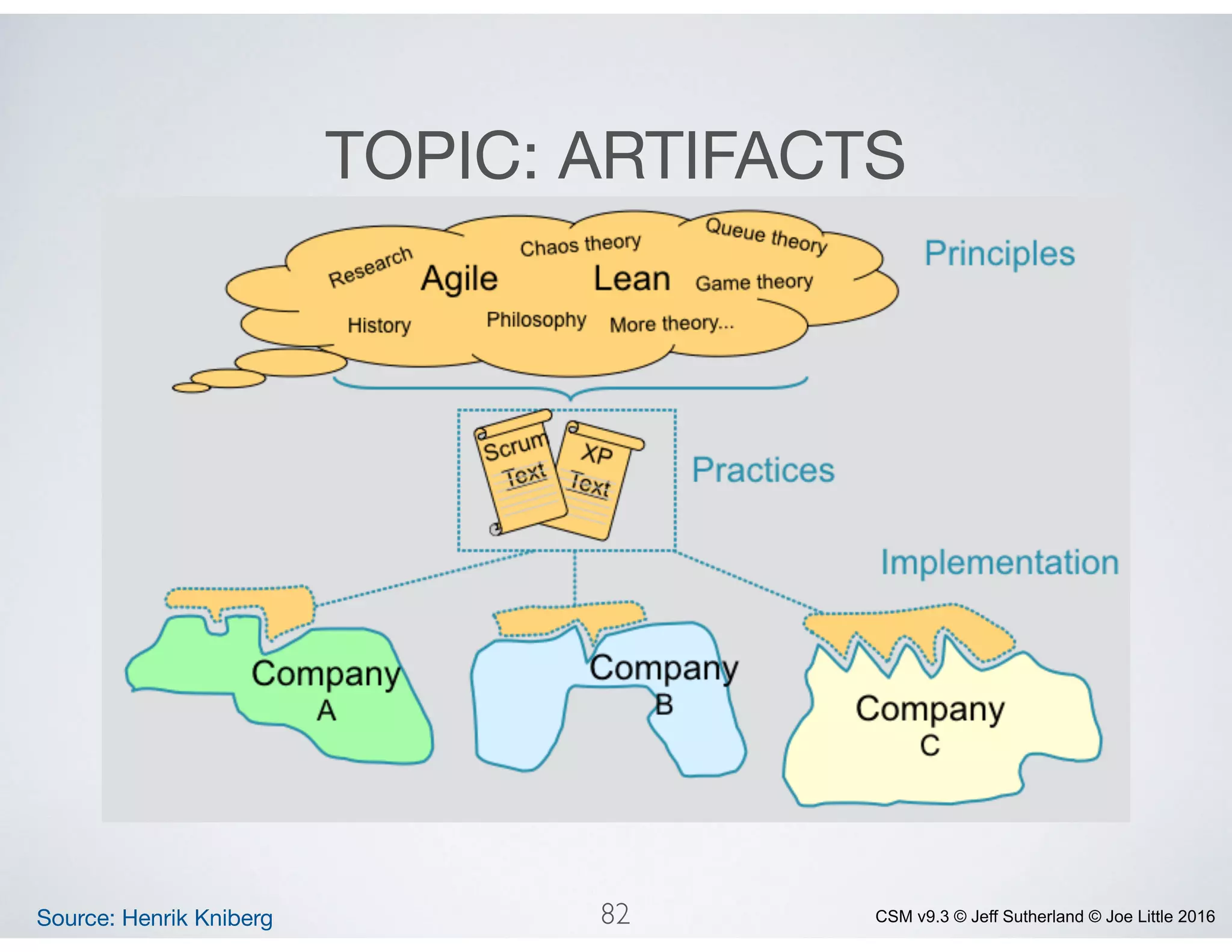 CSM v9.3 © Jeff Sutherland © Joe Little 2016
TOPIC: ARTIFACTS
Source: Henrik Kniberg 82
 