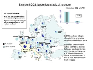 Emissioni CO2 risparmiate grazie al nucleare - 84% Emissioni CO2 (g/kWh) In EU il nucleare è la più rilevante fonte energetica senza emissioni di gas serra. Rispetto a un equivalente output elettrico da centrali turbogas a ciclo combinato con il nucleare si risparmia 410 milioni di tonnellate annue di emissioni di CO2. Pari al 10% delle emissioni totali europee  197 reattori operativi 31% dell’elettricità prodotta in Europa di origine nucleare  4 paesi europei producono più del 50% dell’elettricità con reattori nucleari Greece France 78% Ireland United Kingdom 19% Spain 26% Sweden 48% Finland 29% Netherlands 4% Germany 28% Russia 16% Norway Slovakia 56% Czech Rep. 30% Bulgaria 42% Romania 9% Slovenia Lithuania 72% Belgium 54% Ukraine 47% Switzerland 40% Austria Italy % nuclear Other sources 