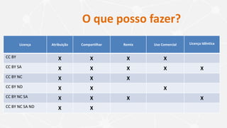 Licença Atribuição Compartilhar Remix Uso Comercial Licença Idêntica
CC BY X X X X
CC BY SA X X X X X
CC BY NC X X X
CC BY ND X X X
CC BY NC SA X X X X
CC BY NC SA ND X X
O que posso fazer?
 