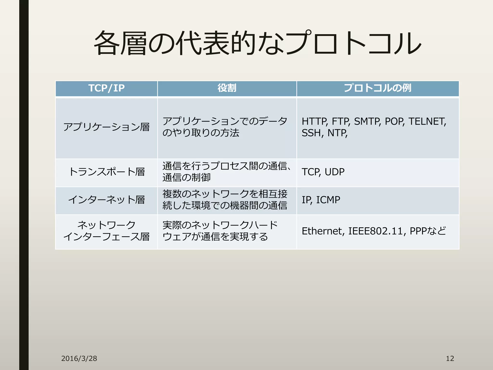 各層の代表的なプロトコル
TCP/IP 役割 プロトコルの例
アプリケーション層
アプリケーションでのデータ
のやり取りの方法
HTTP, FTP, SMTP, POP, TELNET,
SSH, NTP,
トランスポート層
通信を行うプロセス間の通信、
通信の制御
TCP, UDP
インターネット層
複数のネットワークを相互接
続した環境での機器間の通信
IP, ICMP
ネットワーク
インターフェース層
実際のネットワークハード
ウェアが通信を実現する
Ethernet, IEEE802.11, PPPなど
2016/3/28 12
 