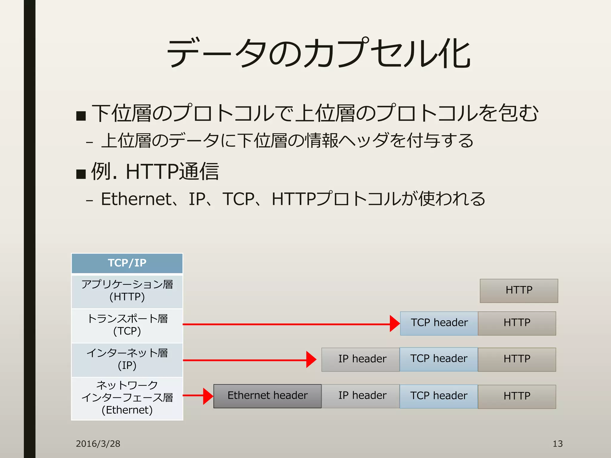 データのカプセル化
■ 下位層のプロトコルで上位層のプロトコルを包む
– 上位層のデータに下位層の情報ヘッダを付与する
■ 例. HTTP通信
– Ethernet、IP、TCP、HTTPプロトコルが使われる
Ethernet header
IP header
TCP header
HTTP
TCP/IP
アプリケーション層
(HTTP)
トランスポート層
(TCP)
インターネット層
(IP)
ネットワーク
インターフェース層
(Ethernet)
HTTP
HTTP
HTTP
TCP header
IP header TCP header
2016/3/28 13
 