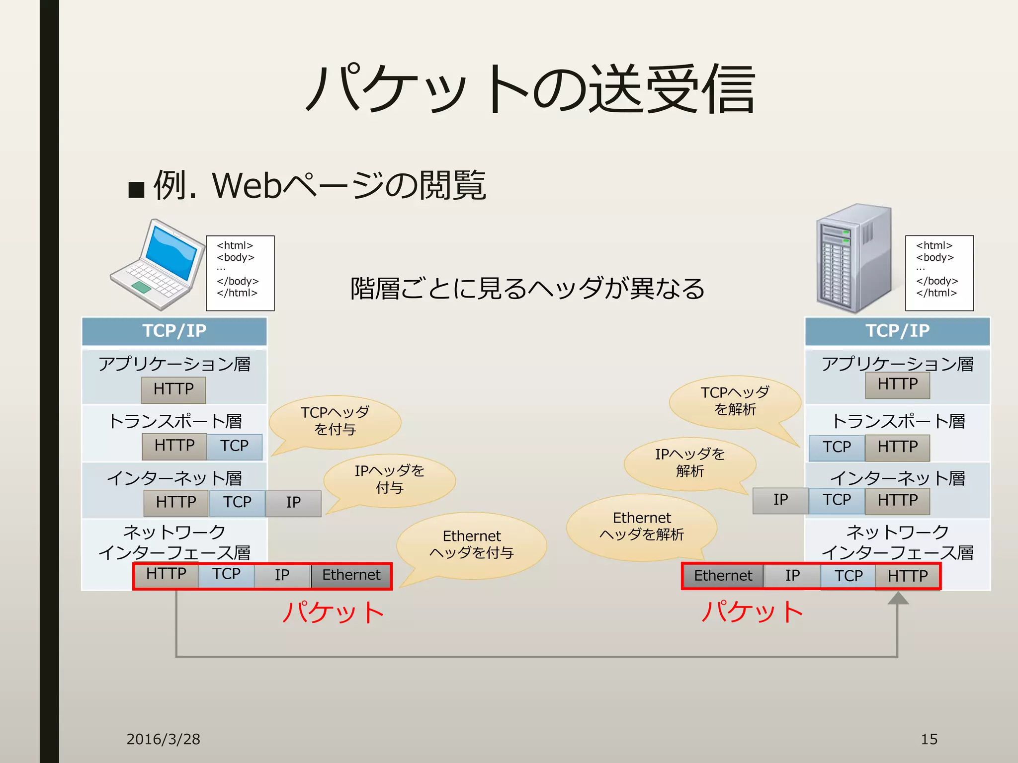 TCP/IP
アプリケーション層
(HTTP)
トランスポート層
(TCP)
インターネット層
(IP)
ネットワーク
インターフェース層
(Ethernet)
TCP/IP
アプリケーション層
(HTTP)
トランスポート層
(TCP)
インターネット層
(IP)
ネットワーク
インターフェース層
(Ethernet)
パケットの送受信
2016/3/28 15
EthernetIPTCPHTTP
IPTCPHTTP
TCPHTTP
HTTP
<html>
<body>
…
</body>
</html>
<html>
<body>
…
</body>
</html> 階層ごとに見るヘッダが異なる
Ethernet IP TCP HTTP
IP TCP HTTP
TCP HTTP
HTTP
TCPヘッダ
を付与
IPヘッダを
付与
Ethernet
ヘッダを付与
Ethernet
ヘッダを解析
IPヘッダを
解析
TCPヘッダ
を解析
パケット パケット
■ 例. Webページの閲覧
 