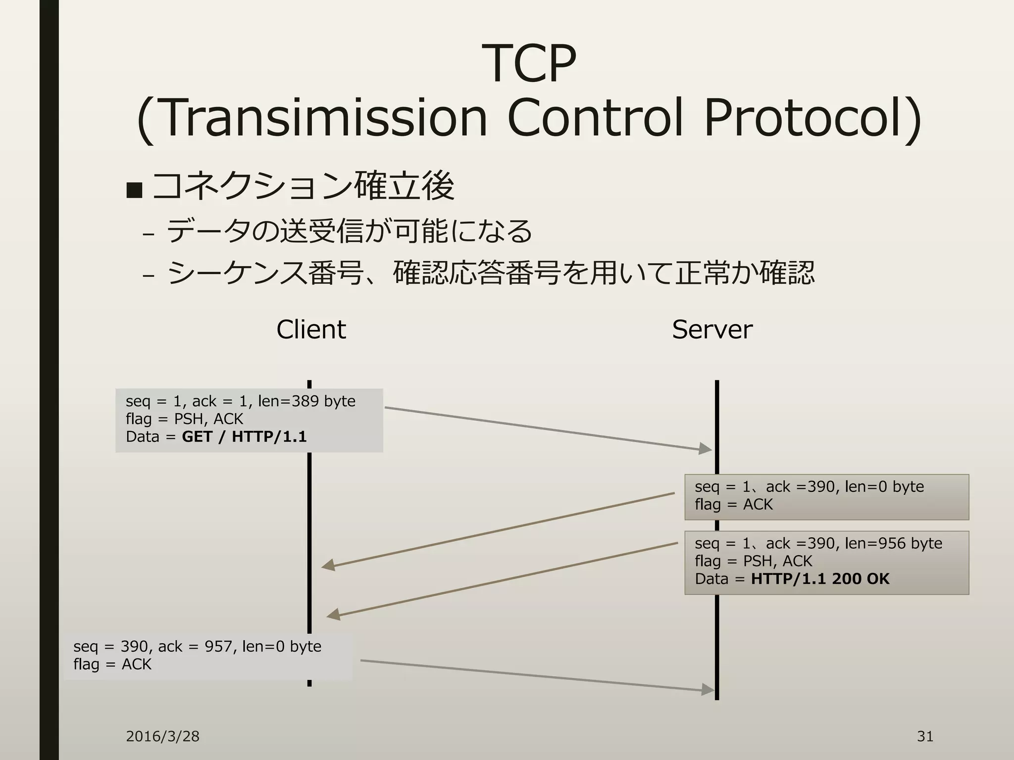 TCP
(Transimission Control Protocol)
■ コネクション確立後
– データの送受信が可能になる
– シーケンス番号、確認応答番号を用いて正常か確認
2016/3/28 31
seq = 1, ack = 1, len=389 byte
flag = PSH, ACK
Data = GET / HTTP/1.1
seq = 390, ack = 957, len=0 byte
flag = ACK
Client Server
seq = 1、ack =390, len=956 byte
flag = PSH, ACK
Data = HTTP/1.1 200 OK
seq = 1、ack =390, len=0 byte
flag = ACK
 