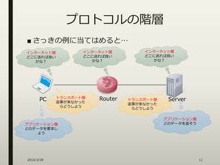 プロトコルの階層
■ さっきの例に当てはめると…
インターネット層
どこに送れば良い
かな？
インターネット層
どこに送れば良い
かな？
インターネット層
どこに送れば良い
かな？
トランスポート層
返事が来なかった
らどうしよう
アプリケーション層
どのデータを要求し
よう
アプリケーション層
どのデータを返そう
トランスポート層
返事が来なかった
らどうしよう
ServerPC Router
2016/3/28 11
 