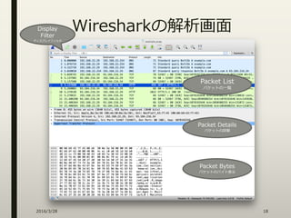 Wiresharkの解析画面
2016/3/28 18
Display
Filter
ディスプレイフィルタ
Packet List
パケットの一覧
Packet Details
パケットの詳細
Packet Bytes
パケットのバイト表示
 