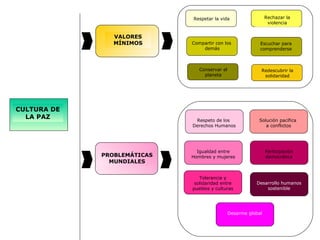 Tolerancia y solidaridad entre pueblos y culturas CULTURA DE LA PAZ VALORES MÍNIMOS PROBLEMÁTICAS MUNDIALES Respetar la vida Compartir con los demás Conservar el planeta Rechazar la violencia Escuchar para comprenderse Redescubrir la solidaridad Conservar el planeta Respeto de los  Derechos Humanos Solución pacífica  a conflictos Igualdad entre Hombres y mujeres Participación democrática Desarrollo humanos sostenible Desarme global 