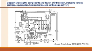 Basics of Cardiopulmonary Bypass Mechanism and Weaning | PPTX
