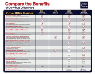 Compare the Benefits                                                                                           Central Park
                                                                                                               Business
                                                                                                               Centre
of Our Virtual Office Plans
                                                                  $75             $75          $225             $300
Virtual Office Bundles                                           Vancouver
                                                              Business Address
                                                                                 Direct to
                                                                                 Voicemail
                                                                                               Essential
                                                                                             Virtual Office
                                                                                                                Enhanced
                                                                                                              Virtual Office
Vancouver Business Address
Use on business cards, letterhead, marketing materials.

Mail Collection and Pick-up
Receipt of mail and packages, stored for your collection.
You will be notified by phone or email of items received.

Mail Forwarding*
Mail & packages redirected according to your instructions.

Incoming and Outgoing Faxes*
Use our local fax number on your marketing materials.

Preferred Rates on Offices and Boardroom
Access to boardrooms in 5 Vancouver area locations.

Mail Forwarding*
Mail and packages redirected according to your instructions

Dedicated Telephone Line and Voicemail Box
Select a phone number unique to your business; retrieve
your voicemail messages remotely 24/7. Includes 1-3 users.

Personalized Telephone Answering (1-3 users)
Professional Receptionist greets your callers with your
company name; your customized business profile ensures
complete responses and support. Calls are directed to
appropriate department, personnel or individual mailboxes.

Toll-free Telephone Number
A dedicated toll-free number.

Immediate Message Notification
You are notified of voicemail messages by phone or email.

Managed Call Transfer & Call Forwarding
Advanced technology enables your calls to be immediately
redirected to your alternate numbers.

Email Messaging
Receive your messages as emails instead of voicemail.*

Find-Me, Follow-Me
Be immediately connected with your calls wherever you are,
up to 3 numbers dialed simultaneously.

Directory Board Listing
Listing on the Main Lobby and 3rd floor directory boards           $10                           $10             $10

Complimentary Office**                                                                         2 Hours         2 Hours
Use of an executive office to meet your clients.                                              Per Month       Per Month
 