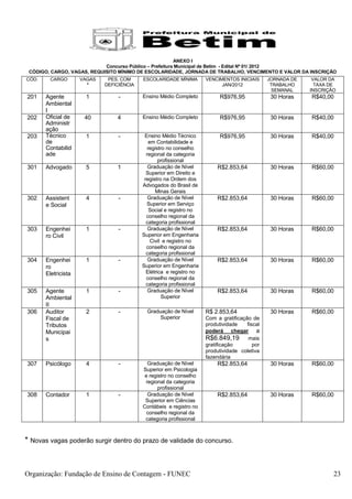 ANEXO I
                            Concurso Público – Prefeitura Municipal de Betim - Edital Nº 01/ 2012
 CÓDIGO, CARGO, VAGAS, REQUISITO MÍNIMO DE ESCOLARIDADE, JORNADA DE TRABALHO, VENCIMENTO E VALOR DA INSCRIÇÃO
CÓD.    CARGO        VAGAS    PES. COM     ESCOLARIDADE MÍNIMA        VENCIMENTOS INICIAIS      JORNADA DE    VALOR DA
                       *     DEFICIÊNCIA                                    JAN/2012             TRABALHO      TAXA DE
                                                                                                  SEMANAL    INSCRIÇÃO
201    Agente         1           -        Ensino Médio Completo            R$976,95             30 Horas    R$40,00
       Ambiental
       I
202    Oficial de     40         4         Ensino Médio Completo            R$976,95             30 Horas    R$40,00
       Administr
       ação
203    Técnico        1           -         Ensino Médio Técnico            R$976,95             30 Horas    R$40,00
       de                                      em Contabilidade e
       Contabilid                             registro no conselho
       ade                                   regional da categoria
                                                   profissional
301    Advogado       5          1            Graduação de Nível           R$2.853,64            30 Horas    R$60,00
                                             Superior em Direito e
                                            registro na Ordem dos
                                           Advogados do Brasil de
                                                  Minas Gerais
302    Assistent      4           -           Graduação de Nível           R$2.853,64            30 Horas    R$60,00
       e Social                              Superior em Serviço
                                               Social e registro no
                                             conselho regional da
                                             categoria profissional
303    Engenhei       1           -           Graduação de Nível           R$2.853,64            30 Horas    R$60,00
       ro Civil                            Superior em Engenharia
                                                Civil e registro no
                                             conselho regional da
                                             categoria profissional
304    Engenhei       1           -           Graduação de Nível           R$2.853,64            30 Horas    R$60,00
       ro                                  Superior em Engenharia
       Eletricista                           Elétrica e registro no
                                             conselho regional da
                                             categoria profissional
305    Agente         1           -           Graduação de Nível           R$2.853,64            30 Horas    R$60,00
       Ambiental                                     Superior
       II
306    Auditor        2           -          Graduação de Nível       R$ 2.853,64                30 Horas    R$60,00
       Fiscal de                                  Superior            Com a gratificação de
       Tributos                                                       produtividade    fiscal
       Municipai                                                      poderá chegar a
       s                                                              R$6.849,19 mais
                                                                      gratificação        por
                                                                      produtividade coletiva
                                                                      fazendária
307    Psicólogo      4           -          Graduação de Nível            R$2.853,64            30 Horas    R$60,00
                                           Superior em Psicologia
                                            e registro no conselho
                                            regional da categoria
                                                  profissional
308    Contador       1           -          Graduação de Nível            R$2.853,64            30 Horas    R$60,00
                                            Superior em Ciências
                                           Contábeis e registro no
                                             conselho regional da
                                            categoria profissional



* Novas vagas poderão surgir dentro do prazo de validade do concurso.



Organização: Fundação de Ensino de Contagem - FUNEC                                                                  23
 