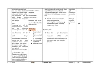 dan unsur kebahasaan teks Siswa membaca teks bacaan terkait video Understandi
lisan dan tulis berbentuk Imperative sentence yang telah dipertontonkan di awal ng &
prosedur (procedure) secara Sequential dan menganalisa struktur, tujuan, fungsi Constructing
kritis, kreatif dan jujur terkait sosial dan ciri-ciri kebahasaan procedure conversatio
topik fenomena alam dan words/phrases text . n
sosial dengan tingkat Present tenses
kelancaran dan ketepatan ● Menulis dan mempresentasikan Writing &
yang optimal. Intonation, tone, pacing, Siswa menyusun serta Presenting
memperagakan precautions yang performanc
volume and emphasis to
10.C.4 telah disebutkan baik dalam teks es 8 JP
affect meaning.
Merancang teks tulis dan maupun hasil diskusi
mempresentasikan secara
lisan teks berbentuk
KOSAKA
TA
prosedur (procedure) terkait Kegiatan akhir:
● Information
&
topik fenomena alam dan ● Siswa dan guru bersama-sama
Communicati
o
sosial dengan melakukan refleksi akhir
memperhatikan fungsi sosial, n Technology pembelajaran dengan menyimpulkan
struktur teks, dan unsur ● Hardware & inti materi yang telah dipelajari
kebahasaan sesuai konteks software bersama.
secara santun, kritis, kreatif, ● Food & drink
dan mandiri dengan tingkat
kelancaran dan ketepatan
yang optimal.
https://www.canva.com/des
ign/DAFFOs9EAeE/1lN-
LsJmZ203OEAc81XsTg/view?
utm_content=DAFFOs9EAeE
&utm_campaign=designshar
e&utm_medium=link&utm_
source=publishsharelink
6 10.A1 TOPI Kegiatan awal: Listening & 8 JP supplementary
 