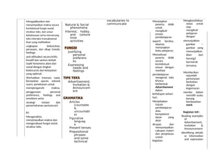 Mengaplikasikan dan
menyimpulkan makna secara
kontekstual fungsi sosial,
struktur teks, dan unsur
kebahasaan serta merancang
teks interaksi transaksional
lisan yang melibatkan
ungkapan kebutuhan,
perasaan, dan sikap (needs,
feelings
and attitudes) secara kritis,
kreatif dan santun terkait
topik fenomena alam dan
sosial dengan tingkat
kelancaran dan ketepatan
yang optimal.
(Perhatikan intonasi, nada,
kecepatan ujaran, volume
suara, penekanan untuk
mempengaruhi makna,
penggunaan personal
preference, feelings and
emotions serta
strategi inisiasi dan
pemertahanan pertuturan)
B1
Menganalisis,
menyimpulkan makna dan
mengevaluasi fungsi sosial,
struktur teks,
Natural & Social
phenomena
Interest, hobby,
and Leisure
time
activities
FUNGSI
Justifying
personal
preferenc
es
Expressing
needs and
feelings
TIPE TEKS
Advertisement,
Invitation &
Announcem
ent
GRAMATIKA
Articles
(countable
&
uncountabl
e)
Figurative
languag
e
Present tenses
Prepositional
phrases
and some
technical
vocabularies to
communicate
Menyiapkan
peserta didik
untuk
mengikuti
proses
pembelajaran
seperti berdoa,
absensi,
menyiapkan
buku pelajaran;
Memotivasi
peserta didik
secara
kontekstual
sesuai dengan
manfaat
pembelajaran
mengenai teks
khusus
berbentuk
Advertisement
dalam
kehidupan sehari-
hari.
Menjelaskan
tujuan
pembelajaran
atau
kompetensi
dasar yang
akan
dicapai; dan
menyampaikan
cakupan materi
dan penjelasan
uraian
kegiatan.
Mengkondisikan
siswa untuk
siap
mengikuti
pelajaran
dengan
menunjukkan
gambar –
gambar yang
menunjukkan
iklan dari
barang2
bermerek
ternama.
Memberikan
sejumlah
pertanyaan
berkaitan
dengan
kegemaran
mereka dalam
memilih suatu
barang
berdasarkan
merk.
Kegiatan Inti :
Reading examples
of
Advertisement,
Invitation &
Announcement
Identifying details
or information
and expression
 