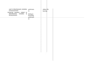 used in Advertisement, Invitation
& Announcement
Answering questions related to
Advertisement, Invitation &
Announcement
performanc
es
Writing &
Presenting
performanc
es
videos, ESL
learning
 