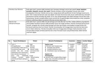 Membaca dan Memirsa Pada akhir fase E, peserta didik membaca dan merespon berbagai macam teks seperti narasi, deskripsi,
prosedur, eksposisi, recount, dan report. Mereka membaca untuk mempelajari sesuatu atau untuk
mendapatkan informasi. Mereka mencari dan mengevaluasi detil spesifik dan inti dari berbagai macam jenis
teks. Teks ini dapat berbentuk cetak atau digital, termasuk diantaranya teks visual, multimodal atau interaktif.
Pemahaman mereka terhadap ide pokok, isu-isu atau pengembangan plot dalam berbagai macam teks mulai
berkembang. Mereka mengidentifikasi tujuan penulis dan mengembangkan keterampilannya untuk melakukan
inferensi sederhana dalam memahami informasi tersirat dalam teks.
Menulis dan Pada akhir fase E, peserta didik menulis berbagai jenis teks fiksi dan non-fiksi, melalui aktivitas yang dipandu,
Mempresentasikan menunjukkan kesadaran peserta didik terhadap tujuan dan target pembaca. Mereka membuat perencanaan,
menulis, mengulas dan menulis ulang berbagai jenis tipe teks dengan menunjukkan strategi koreksi diri,
termasuk tanda baca dan huruf besar. Mereka menyampaikan ide menggunakan kosa kata dan kata kerja
umum dalam tulisannya. Mereka menyajikan informasi menggunakan berbagai mode presentasi untuk
menyesuaikan dengan pembaca/pemirsa dan untuk mencapai tujuan yang berbeda-beda, dalam bentuk
cetak dan digital.
No. Tujuan Pembelajaran Materi Skenario Pembelajaran Assesmen Alokasi Sumber Belajar
Waktu
1. 10.A. 2 Topik Kegiatan awal: a. Jawaban 2 x 45’ LET’S GET
Mengaplikasikan dan● Effective ● Memberi salam kepada siswa singkat STARTED
menyimpulkan makna secara learning ● Mengajak siswa berdoa b. Uraian Chapter 1
kontekstual fungsi sosial, ● Interest, hobby, ● Mengecek kehadiran siswa singkat/urai English
struktur teks, dan unsur and Leisure time ● Menjelaskan tujuan pembelajaran an objektif Supplementary
kebahasaan serta merancang activities Book
teks interaksi transaksional Kegiatan inti: Buku Pelengkap
lisan yang melibatkan Fungsi Mendengarkan: Bahasa Inggris
tindakan memberi dan ● Asking & giving ● Meminta siswa mengidentifikasi bagian Untuk SMA/MA
meminta pendapat (asking & opinion dialog yang merupakan pendapat dan Fase E/Kelas X
giving ● Expressing pikiran serta responnya. Sesuai Kurikulum
 