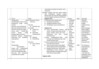 menyatakan pendapat dan pikiran serta
responnya.
Memberi masukan baik dari aspek struktur
teks, kebahasaan maupun ucapan,
tekanan kata dan intonasi Menyampaikan
rencana kegiatan pertemuan berikutnya
2 10.A.4 Topik Kegiatan awal: ● Siswa 2X45’ LET’S GET
Menganalisis dan ● Indonesia Cultural ● Memberi salam kepada siswa menjawab STARTED
menyimpulkan makna secara Diversity ● Mengajak siswa berdoa soal-soal (Chapter 2)
kontekstual fungsi sosial, ● Mengecek kehadiran siswa kuis teks English
struktur Tipe teks ● Menjelaskan tujuan pembelajaran naratif Supplementary
teks, dan unsur kebahasaan ● Narrative text (narrative Book
teks lisan berbentuk naratif Gramatika Kegiatan inti: text) Buku Pelengkap
fiksi dan non fiksi (narrative) ● Simple Past ● Siswa diperkenalkan tentang teks ● Lembar Bahasa Inggris
secara kritis, kreatif dan Tense naratif : Contoh-contoh teks naratif, kerja Untuk SMA/MA
santun terkait topik ● Sequential tujuan, struktur sosial, dan unsur penulisan Fase E/Kelas X
keanekaragaman budaya words/phrases kebahasaan dari teks naratif cerita Sesuai Kurikulum
Indonesia dengan tingkat Fungsi (narrative text). naratif Merdeka
kelancaran dan ketepatan ● Relaxing ● Siswa mengeksplorasi lebih jauh (narrative Tim MGMP
yang optimal. ● Entertaining tentang unsur kebahasaan dari teks text) Bahasa Inggris
naratif (narrative text). dalam SMA Kota
10.B.2 kosa kata ● Siswa membuat draft cerita naratif bentuk Surabaya 2022
● Art & Cultural (narrative text) mereka. storyboard.
Menganalisis, issue ● Siswa membuat buku cerita digital ● Rubrik 2X45’ Tim Penyusun :
menyimpulkan mereka dalam bentuk Google Slides. Penilaian Prapti Wardani,
makna dan mengevaluasi ● Dengan instruksi guru, siswa dapat buku S.Pd. (SMA
fungsi sosial, struktur teks, berkolaborasi secara bersama atau digital NEGERI 15
dan unsur kebahasaan teks dalam kelompok menggunakan Papan SURABAYA)
lisan dan tulis berbentuk Tulis VIrtual yang tersedia Yeni Dyah Nur
naratif fiksi dan nonfiksi Kartikasari, M.Pd.
Kegiatan akhir: (SMA NEGERI 15
SURABAYA)
 