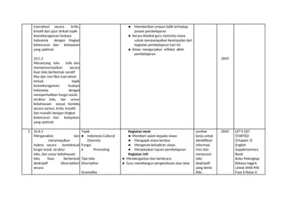 (narrative) secara kritis, ● Memberikan umpan balik terhadap
kreatif dan jujur terkait topik proses pembelajaran
keanekaragaman budaya ● Secara klasikal guru meminta siswa
indonesia dengan tingkat untuk menyampaikan kesimpulan dari
kelancaran dan ketepatan kegiatan pembelajaran hari ini.
yang optimal. ● Siswa mengerjakan refleksi akhir
pembelajaran.
10.C.2 2X45’
Merancang teks tulis dan
mempresentasikan secara
lisan teks berbentuk naratif
fiksi dan non fiksi (narrative)
terkait topik
keanekaragaman budaya
Indonesia dengan
memperhatikan fungsi sosial,
struktur teks, dan unsur
kebahasaan sesuai konteks
secara santun, kritis, kreatif,
dan mandiri dengan tingkat
kelancaran dan ketepatan
yang optimal.
3 10.A.5 Topik Kegiatan awal: Lembar 2X45’ LET’S GET
Menganalisis dan ● Indonesia Cultural ● Memberi salam kepada siswa kerja untuk STARTED
menyimpulkan Diversity ● Mengajak siswa berdoa identifikasi (Chapter 3)
makna secara kontekstual Fungsi ● Mengecek kehadiran siswa informasi English
fungsi sosial, struktur • Promoting ● Menjelaskan tujuan pembelajaran rinci dan Supplementary
teks, dan unsur kebahasaan Kegiatan inti: menyusun Book
teks lisan berbentuk Tipe teks ● Mendengarkan dan berbicara: teks Buku Pelengkap
deskriptif (descriptive) Descriptive ● Guru membangun pengetahuan atau latar deskriptif Bahasa Inggris
secara yang berisi Untuk SMA/MA
Gramatika title, Fase E/Kelas X
 