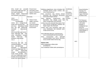 kritis, kreatif dan santun ● Present tense
terkait topik lingkungan fisik ● Descriptive words
dan sosial masyarakat ● Aspects of literature
dengan tingkat kelancaran ● Stylistic word
dan ketepatan yang optimal.
Kosa kata
10.B.3
Menganalisis, ● Things in town,
menyimpulkan village, mountain,
makna dan mengevaluasi sea, suburb
fungsi sosial, struktur teks, ● travel and Holiday
dan unsur kebahasaan teks ● Physical & Social
lisan dan tulis berbentuk Environment
deskriptif (descriptive)
secara
kritis, kreatif dan jujur terkait
topik lingkungan fisik dan
sosial masyarakat dengan
tingkat kelancaran dan
ketepatan yang optimal.
10.C.3
Merancang teks tulis dan
mempresentasikan secara
lisan teks berbentuk
deskriptif (descriptive)
terkait topik lingkungan fisik
dan sosial masyarakat
dengan memperhatikan
fungsi sosial, struktur teks,
dan unsur kebahasaan sesuai
konteks secara santun, kritis,
kreatif, dan mandiri dengan
belakang pengetahuan siswa terhadap teks
deskriptif beserta fungsi, struktur, dan
unsur kebahasaannya.
Siswa memahami vlog tentang tempat
pariwisata dan menjawab pertanyaan
secara lisan dengan partner.
Siswa diberikan model/contoh teks
Descriptive Text sebagai acuan bagi
dalam menghasilkan teks deskriptif.
Lembar kerja teks deskriptif (Descriptive Text)
yang memuat pengenalan kosakata dan
bagian-bagian teks deskriptif.
Lembar kerja yang membahas salah satu
unsur kebahasaan teks deskriptif yakni
simple present tense.
Siswa dibimbing oleh guru untuk bersama
sama memproduksi draf teks deskriptif
Siswa memproduksi teks deskriptif
mempromosikan local tourist attraction
secara mandiri dalam bentuk vlog.
Kegiatan akhir
Siswa mengerjakan refleksi akhir
pembelajaran.
Guru melakukan refleksi akhir pembelajaran.
identificatio
dan
description.
Sampel hasil
karya siswa]
Rubrik
Penilaian
vlog
2X45’
4X45’
Sesuai Kurikulum
Merdeka Tim
MGMP Bahasa
Inggris SMA Kota
Surabaya 2022
Tim Penyusun :
Prapti Wardani,
S.Pd. (SMA
NEGERI 15
SURABAYA) Yeni
Dyah Nur
Kartikasari, M.Pd.
(SMA NEGERI 15
SURABAYA)
 