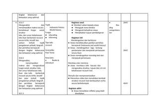 tingkat kelancaran dan
ketepatan yang optimal.
4 10.A.7 Kegiatan awal: • 2X45’
Menganalisis dan Topik ● Memberi salam kepada siswa Rea
menyimpulkan makna secara · Indonesia history ● Mengajak siswa berdoa ding
kontekstual fungsi sosial, · World history ● Mengecek kehadiran siswa comprehens
struktur Fungsi ● Menjelaskan tujuan pembelajaran ion
teks, dan unsur kebahasaan ● educating
teks lisan berbentuk recount ● Informing Kegiatan inti:
secara kritis, kreatif dan Mendengarkan dan berbicara:
santun terkait topik Tipe teks ● Siswa mendiskusikan gambar peristiwa
pengalaman pribadi, biografi, recount bersejarah (Indonesia and world history)
dan peristiwa bersejarah ● Siswa mendengarkan lagu tentang
dengan tingkat kelancaran Gramatika perdamaian dan menjawab pertanyaan 2X45’
dan ketepatan yang optimal. Past Tense secara lisan.
● Siswa mendengarkan monolog text dan
10.B.5 Kosa kata menjawab pertanyaan.
Menganalisis, • Books &
menyimpulkan Literature Membaca dan memirsa
makna dan mengevaluasi ● siswa membaca teks bacaan dan
fungsi sosial, struktur teks, menganalisa struktur, tujuan dan ciri-ciri
dan unsur kebahasaan teks kebahasaan recount text.
lisan dan tulis berbentuk
recount secara kritis, kreatif Menulis dan mempresentasikan
dan jujur terkait topik ● Menonton video dan menuliskan kembali
pengalaman pribadi, biografi, struktur recount text berdasarkan cerita
dan peristiwa bersejarah secara berkelompok. 4X45’
dengan tingkat kelancaran
dan ketepatan yang optimal. Kegiatan akhir:
● Siswa menuliskan refleksi yang telah
10.C.5 disediakan.
 