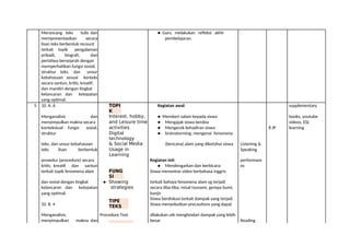 Merancang teks tulis dan ● Guru melakukan refleksi akhir
mempresentasikan secara pembelajaran.
lisan teks berbentuk recount
terkait topik pengalaman
pribadi, biografi, dan
peristiwa bersejarah dengan
memperhatikan fungsi sosial,
struktur teks, dan unsur
kebahasaan sesuai konteks
secara santun, kritis, kreatif,
dan mandiri dengan tingkat
kelancaran dan ketepatan
yang optimal.
5 10. A. 6 TOPI
K
Kegiatan awal: supplementary
Menganalisis dan Interest, hobby, ● Memberi salam kepada siswa books, youtube
menyimpulkan makna secara and Leisure time ● Mengajak siswa berdoa videos, ESL
kontekstual fungsi sosial, activities ● Mengecek kehadiran siswa 8 JP learning
struktur Digital
technology
● brainstorming mengenai fenomena
teks, dan unsur kebahasaan & Social Media (bencana) alam yang diketahui siswa Listening &
teks lisan berbentuk Usage in
Learning
Speaking
prosedur (procedure) secara Kegiatan inti: performanc
kritis, kreatif dan santun ● Mendengarkan dan berbicara: es
terkait topik fenomena alam FUNG
SI
Siswa menonton video berbahasa inggris
dan sosial dengan tingkat ● Showing terkait bahaya fenomena alam yg terjadi
kelancaran dan ketepatan strategies secara tiba-tiba, misal tsunami, gempa bumi,
yang optimal. banjir.
Siswa berdiskusi terkait dampak yang terjadi
TIPE
TEKS
10. B. 4 Siswa menyebutkan precautions yang dapat
Menganalisis, Procedure Text dilakukan utk menghindari dampak yang lebih
menyimpulkan makna dan besar Reading
 