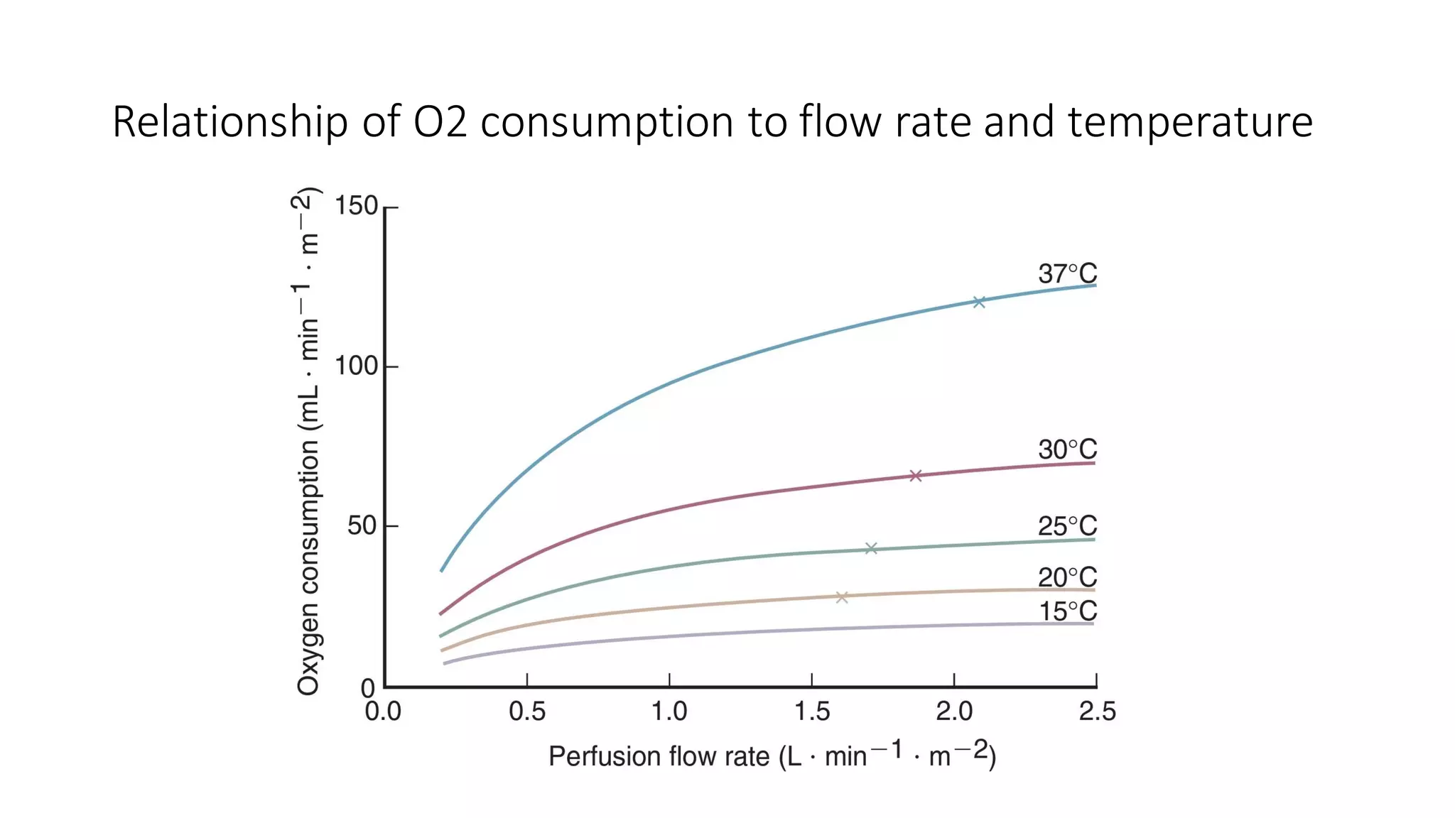 Relationship of O2 consumption to flow rate and temperature
 